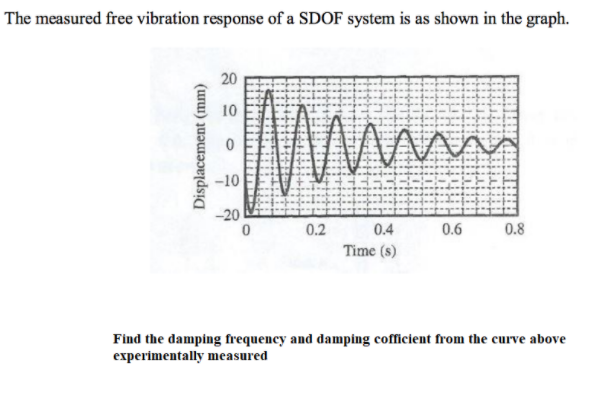Solved The measured free vibration response of a SDOF system | Chegg.com