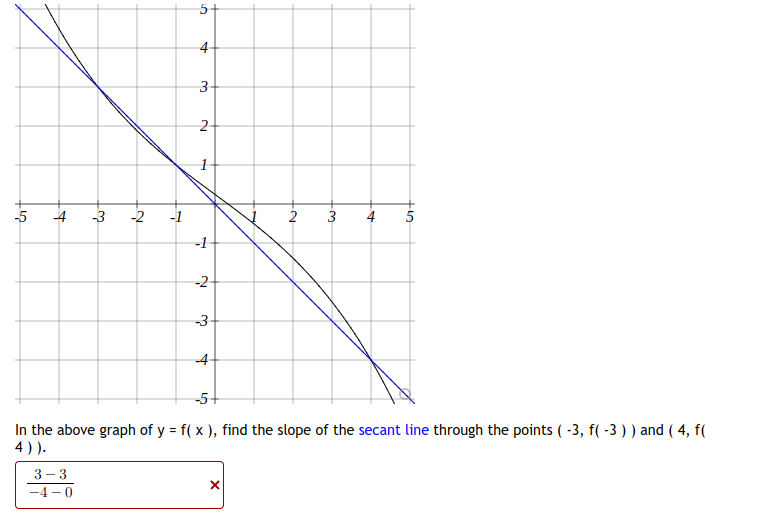 Solved In the above graph of y=f(x), ﻿find the slope of the | Chegg.com