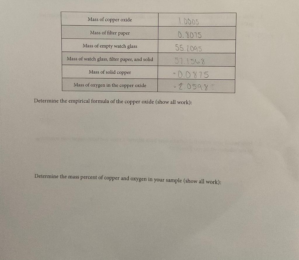Determine the empirical formula of the copper oxide