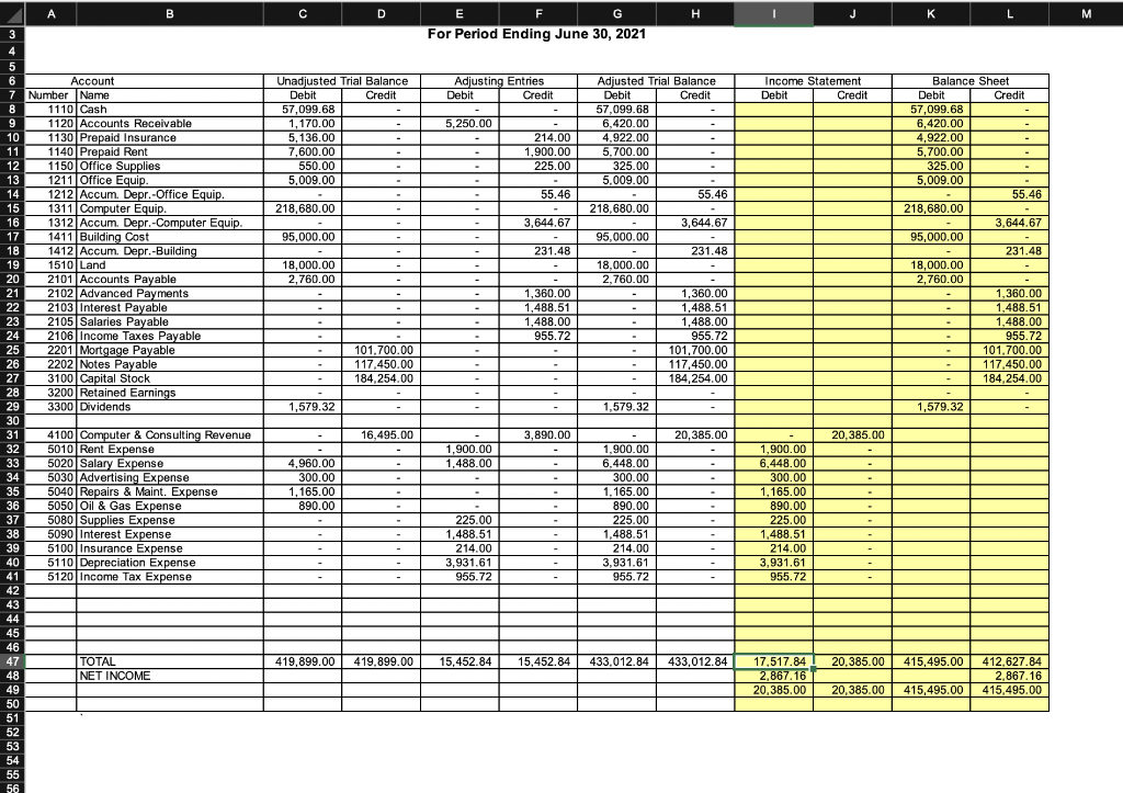 Solved I cant figure out why my Balance sheet is unbalanced? | Chegg.com