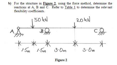 Solved B) For The Structure In Figure 2. Using The Force | Chegg.com