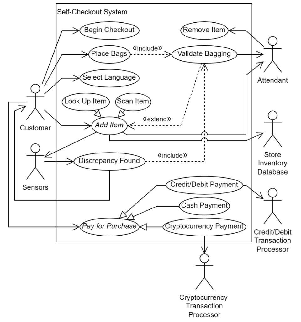 Solved According to the use case diagram above, explain | Chegg.com