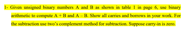 Solved 1- Given Unsigned Binary Numbers A And B As Shown In | Chegg.com