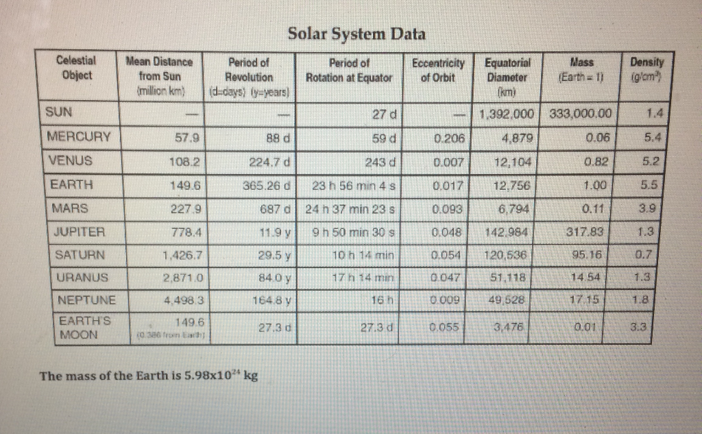 Solar System Table