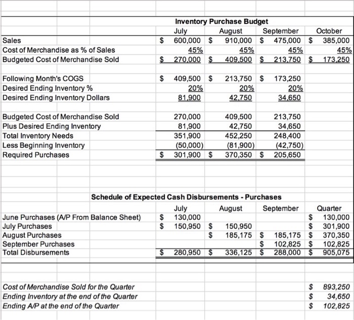 Solved Prepare Budgeted Income Statements Using The | Chegg.com