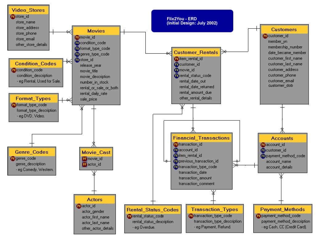 Custom database. Словари данных erd. Types of accounts. Transactions in Accounting Types.