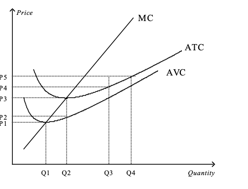 Solved igure 1 1.When market price is P3, a | Chegg.com