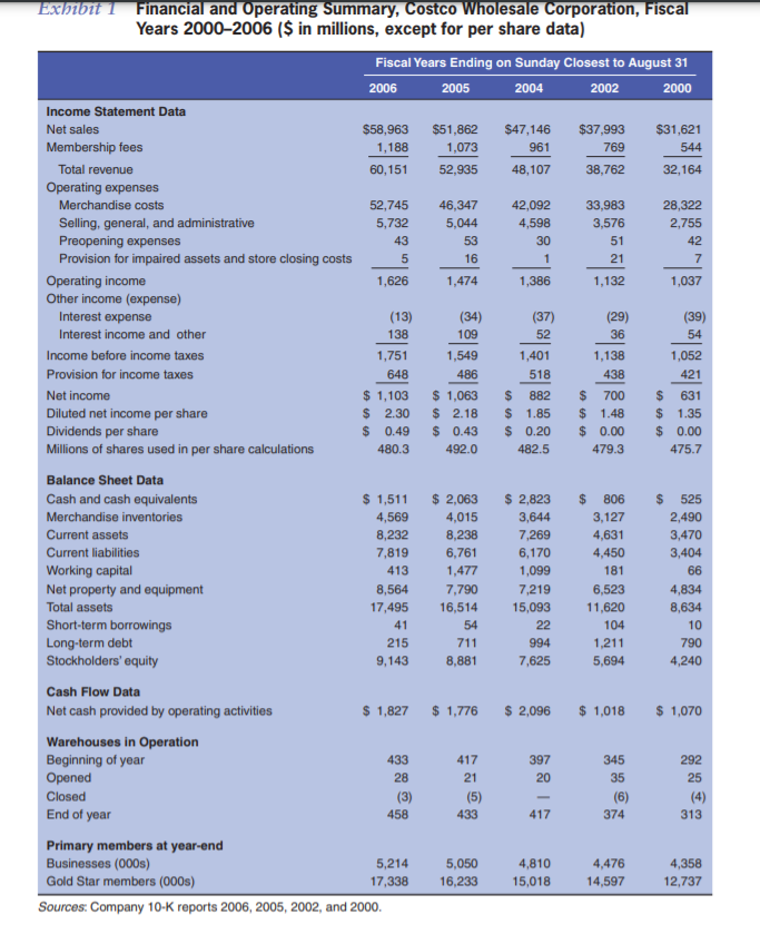 Solved Case Questions 1. What Is Costco's Business Model...
