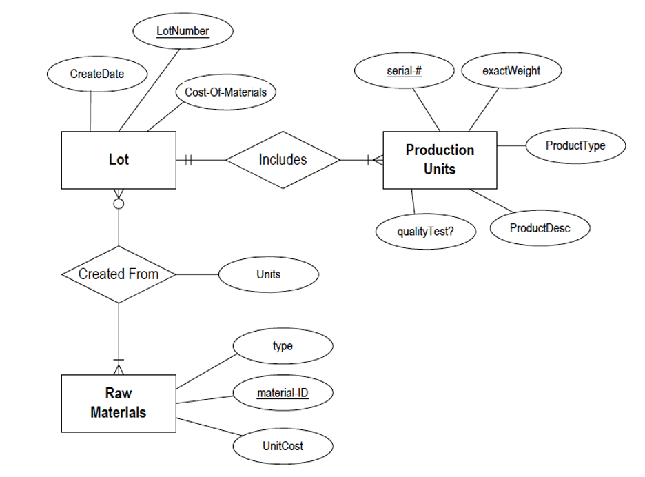 Solved Convert the ER diagram above into an enhanced ERD. | Chegg.com