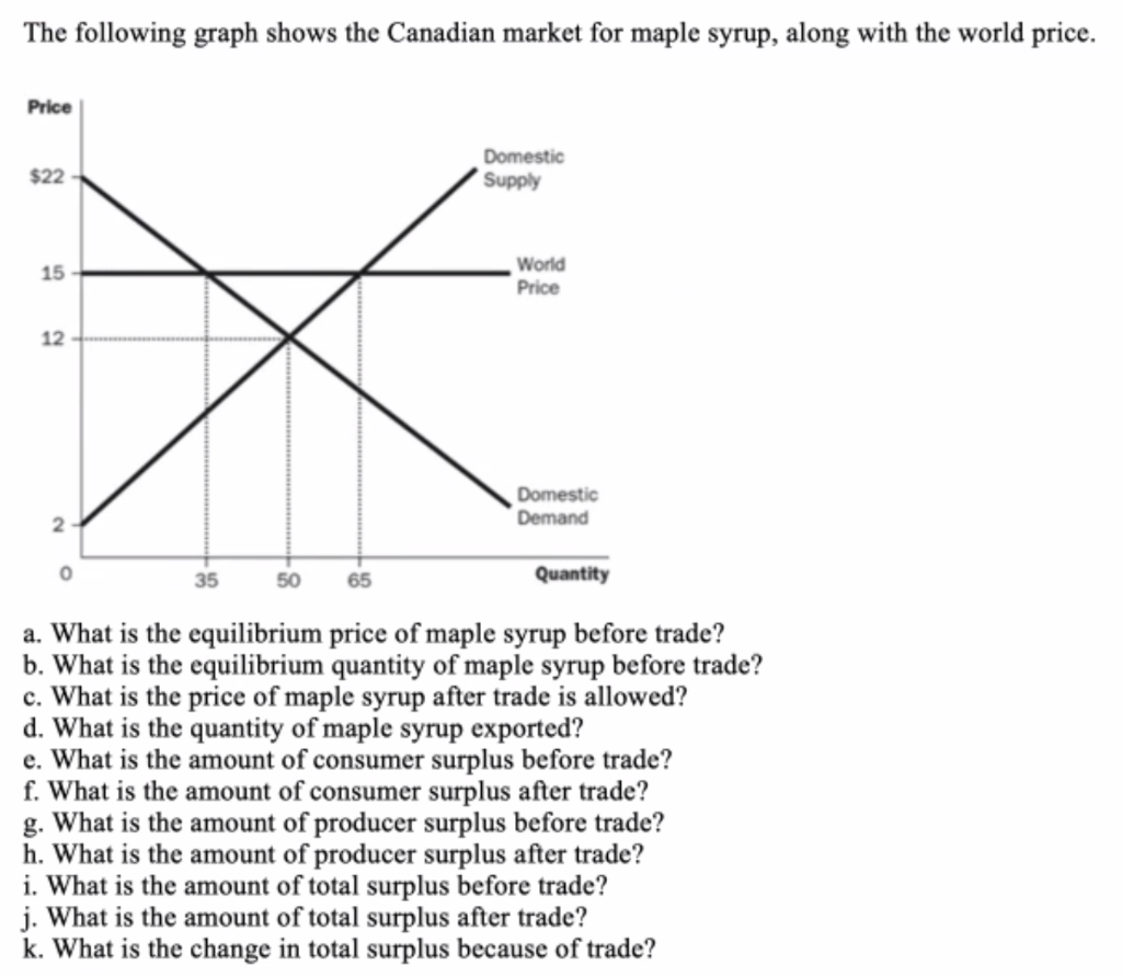 Solved The following graph shows the Canadian market for | Chegg.com