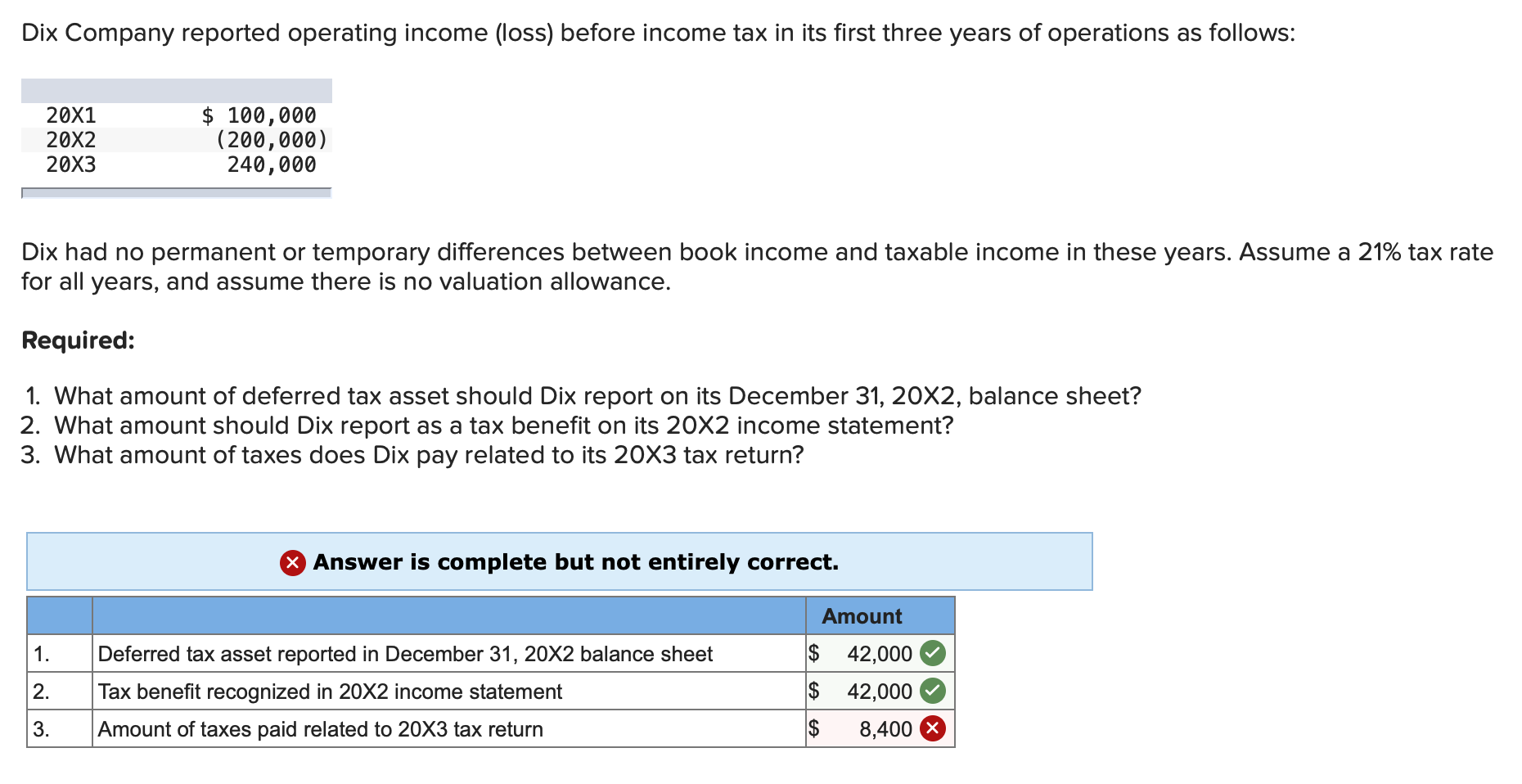 Solved Dix Company reported operating (loss) before