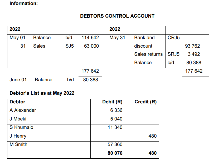 Solved QUESTION TWO [20] The following debtors control