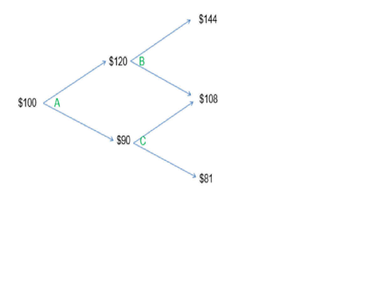 Solved IBM stock price follows the following two-step | Chegg.com
