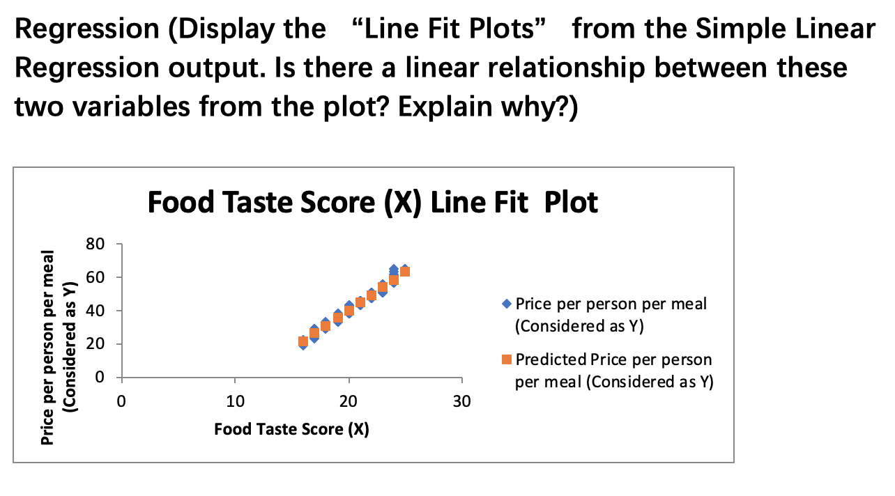 Solved Regression (Display the "Line Fit Plots" from the | Chegg.com