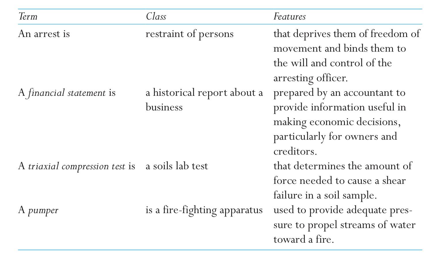 Create formal sentence definitions of the following | Chegg.com