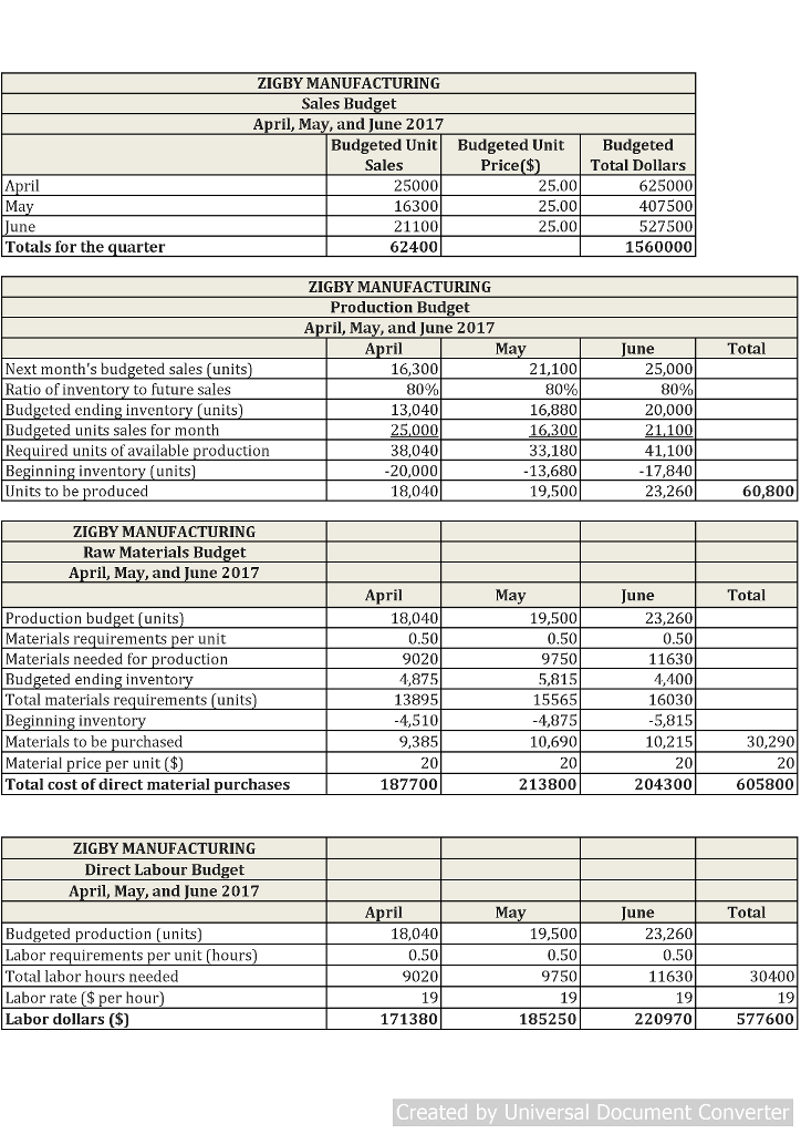 The management of Zigby Manufacturing prepared the following estimated ...