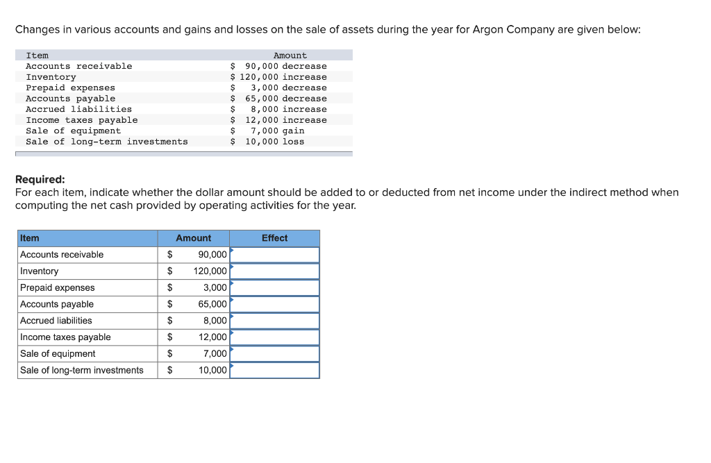 Solved Changes in various accounts and gains and losses on | Chegg.com