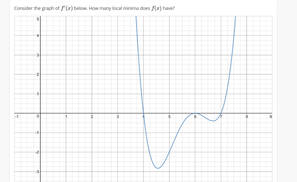 Solved Consider the graph of f(a) below. How many local | Chegg.com