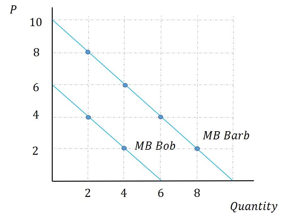 Solved The figure below shows marginal benefit curves for a | Chegg.com