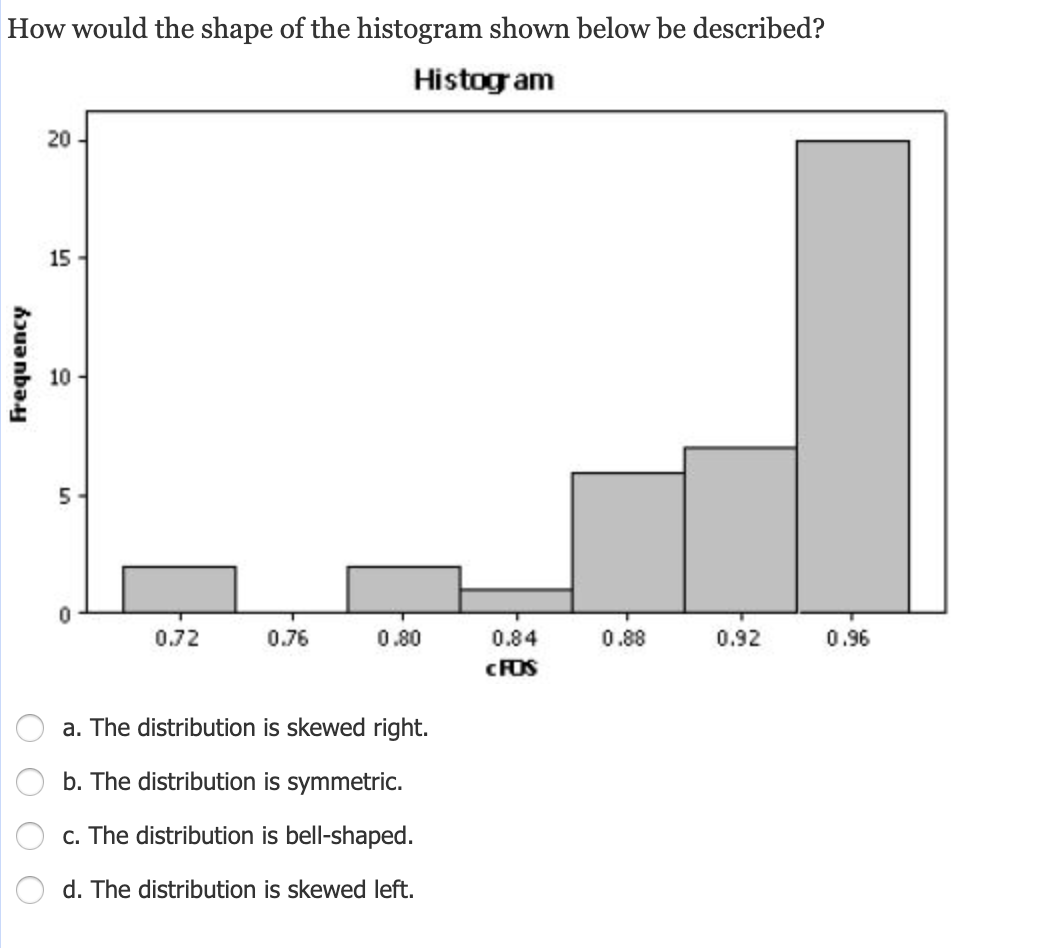 What Is The Shape Of A Histogram