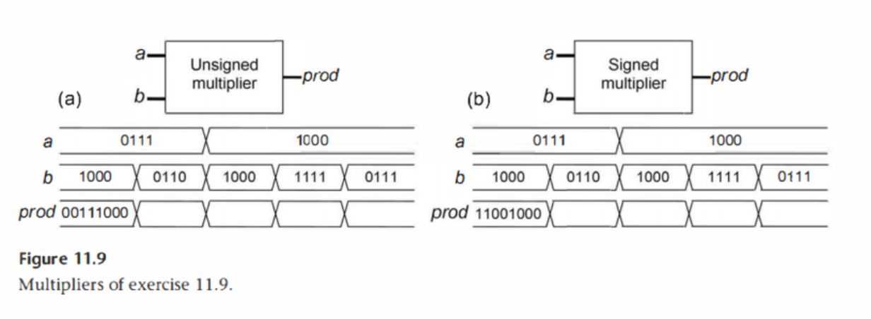 Solved ae a а Unsigned multiplier -prod Signed multiplier | Chegg.com