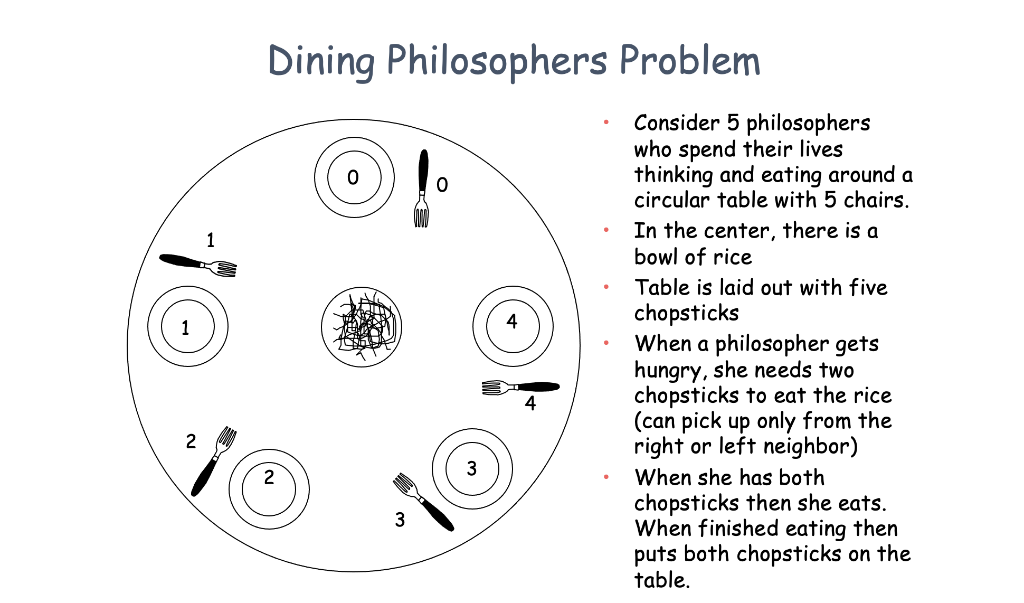 Solved I need to implement the dining philosophers program | Chegg.com