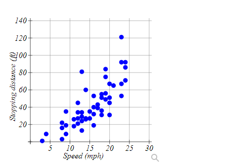 Solved The data set provided below contains the speeds | Chegg.com