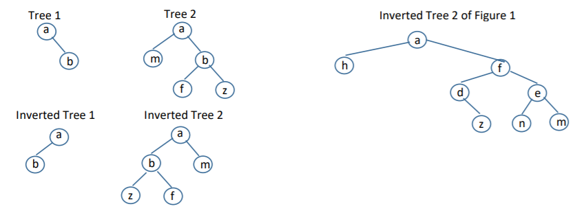 Solved The program “invert.c” has a function void | Chegg.com