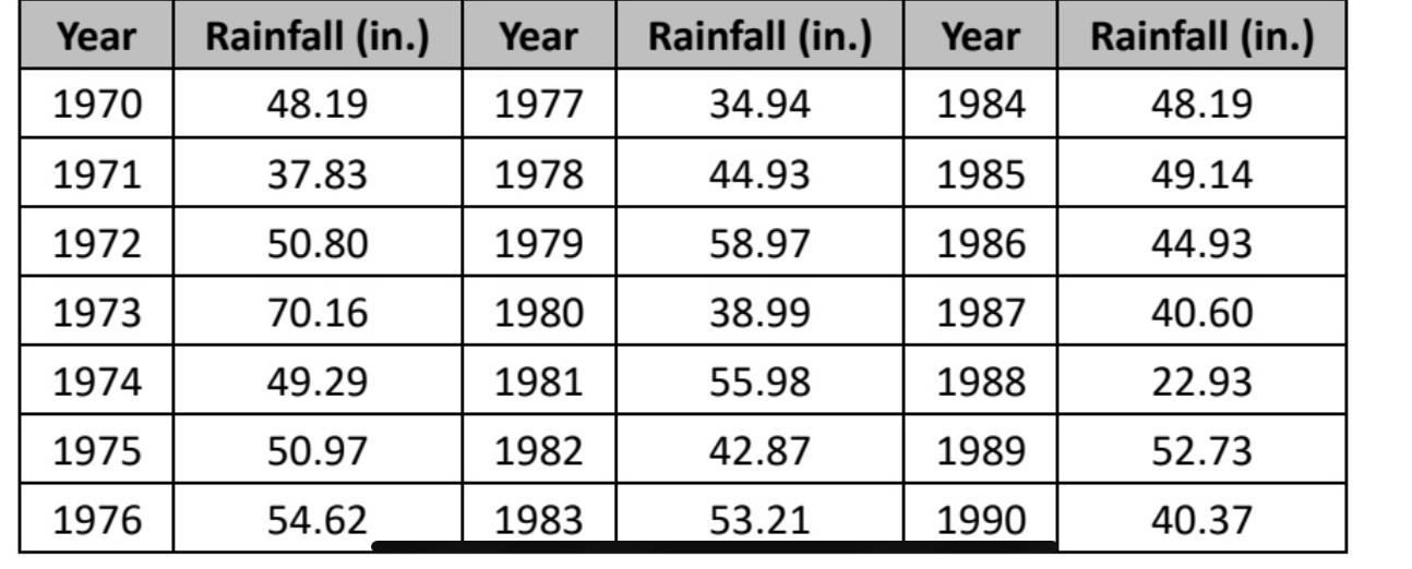 Solved 1. (20 pts) The annual maximum total rainfall data | Chegg.com