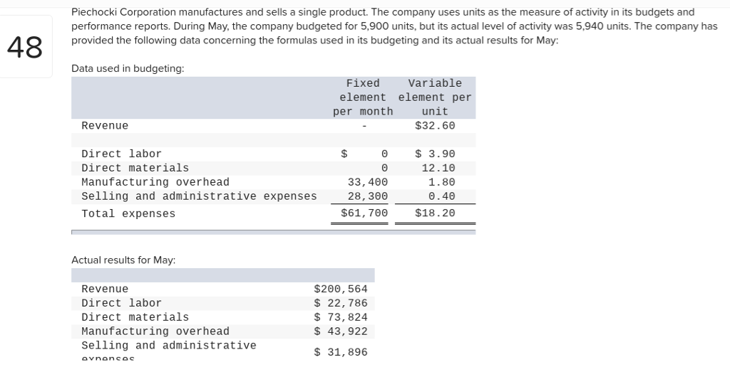 Solved Piechocki Corporation manufactures and sells a single