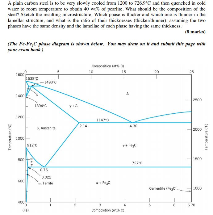 Solved: A Plain Carbon Steel Is To Be Very Slowly Cooled F... | Chegg.com