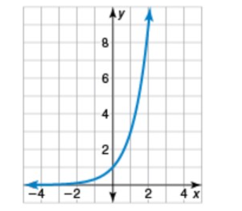 Solved Identify the graph of f(x) = 34. у 8 6 4 2 -4 -2 2 | Chegg.com
