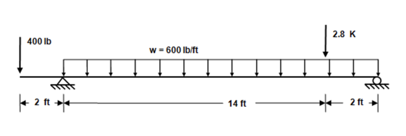 Solved Draw the Moment Diagram and sketch the defected shape | Chegg.com