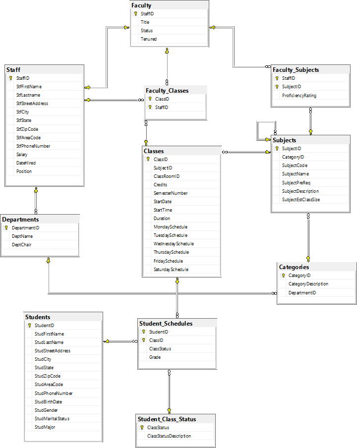 Solved Using the Categories, Subjects, and Classes tables, | Chegg.com