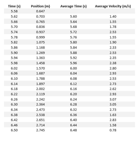 1. The table provides values of a falling object’s | Chegg.com