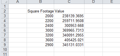 Favo awn square footage value 2000 238139.3695 2200 259711.9508 2400 300953.668 3000 369965.7313 3200 340091.2955 3600 405425