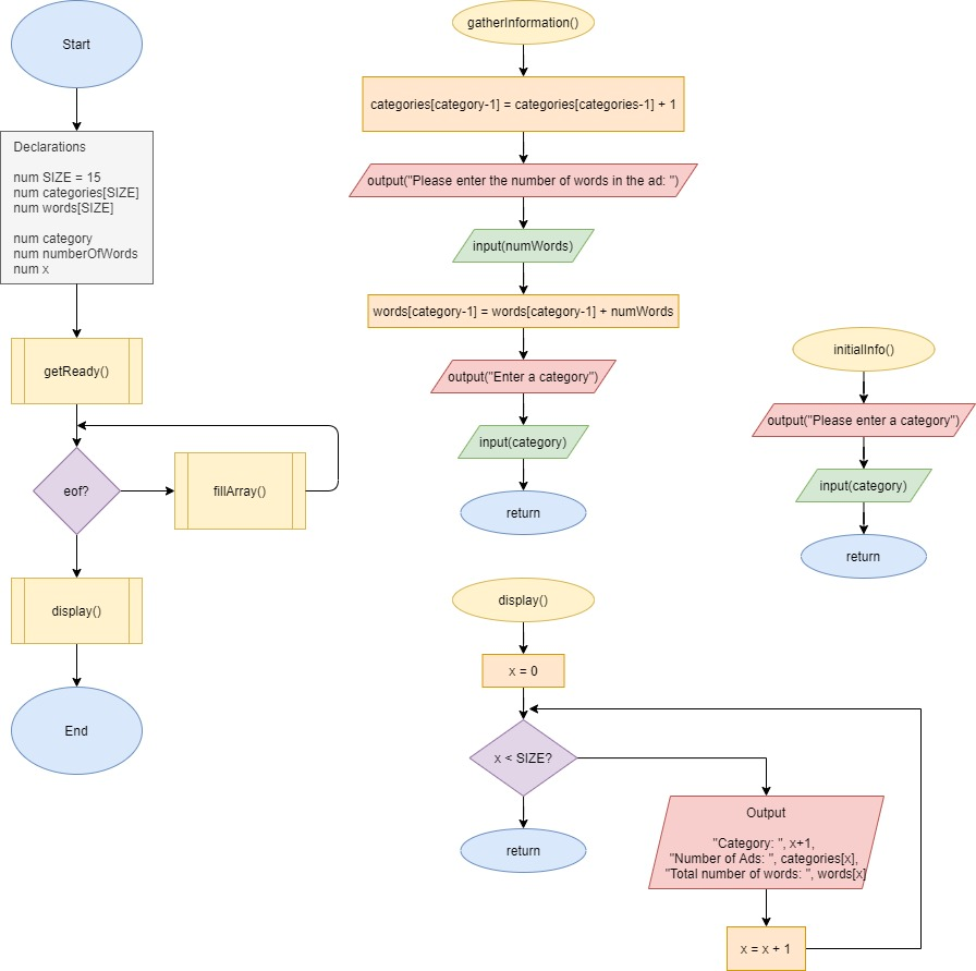 Solved My teacher asked me to "Please incorporate a sorting | Chegg.com