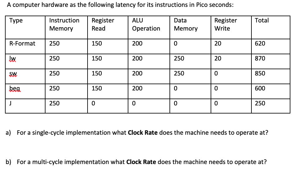 Solved A computer hardware as the following latency for its | Chegg.com