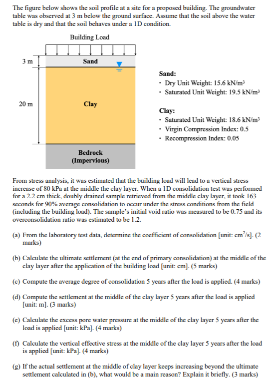Solved The figure below shows the soil profile at a site for | Chegg.com