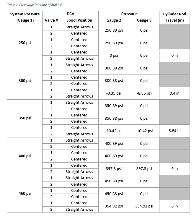 Table 1: Precharge Pressure Of 200 Psi Pressure 