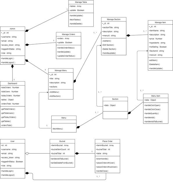 Solved Need class diagram for following system in our | Chegg.com