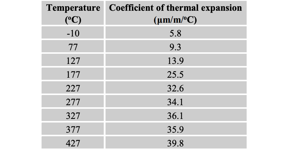Temperature (C) Coefficient of thermal expansion | Chegg.com
