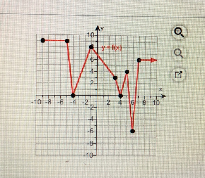 Solved Refer to the graph of y f(x) shown to the right. Find | Chegg.com