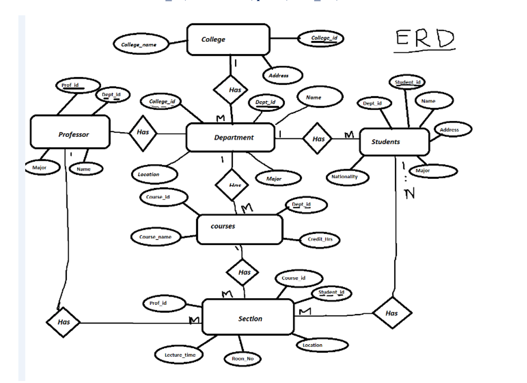 Solved Part 1(Entity Relationship Diagrams) Belongs to Dorm