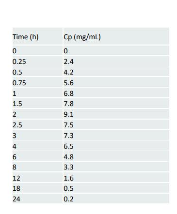 Solved 5. Calculate Cmax, Tmax, and AUC (0 to 24h) for | Chegg.com