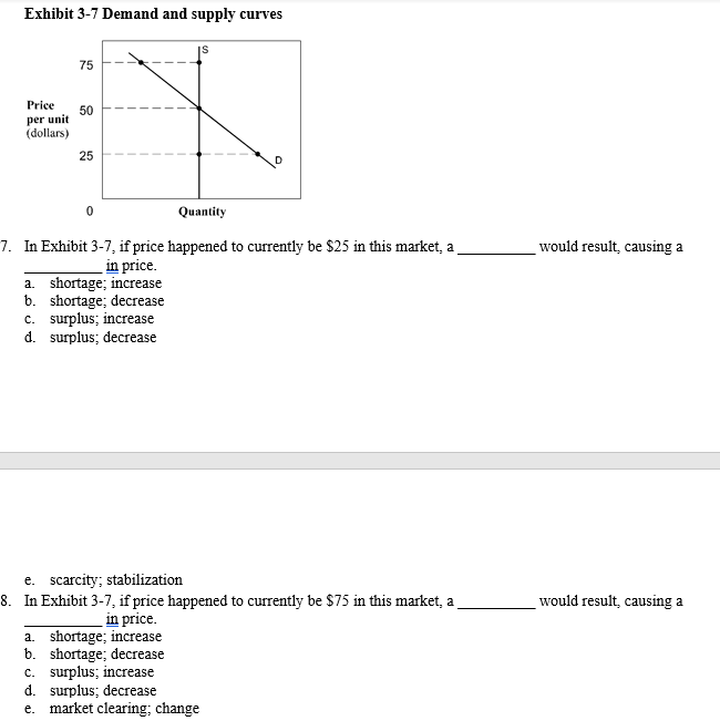 Solved Exhibit 3-7 Demand And Supply Curve:s 75- Price 50 | Chegg.com