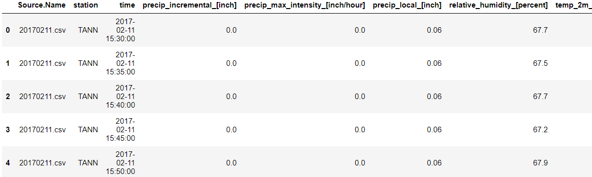 Solved Python - Never having worked with time-series data, I | Chegg.com