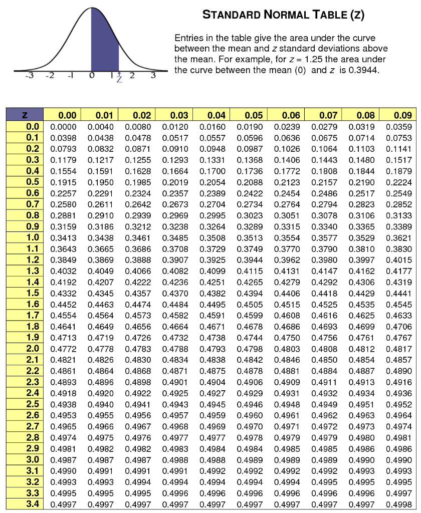 solved-standard-normal-table-2-entries-in-the-table-give-chegg