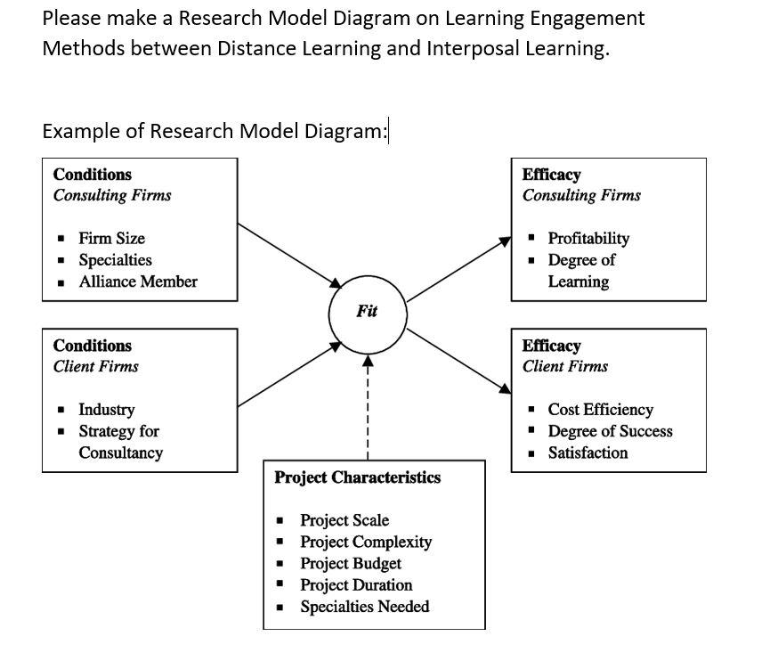 Solved Please make a Research Model Diagram on Learning | Chegg.com