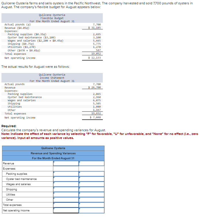 Solved Quilcene Oysteria farms and sells oysters in the